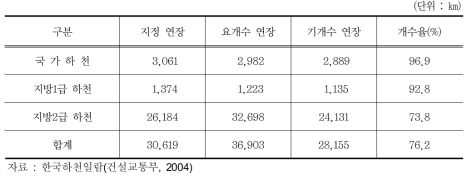 하천연장 및 등급별 개수 현황(2003)