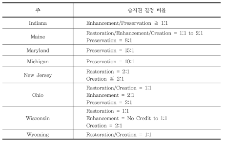 주요 주정부의 대체습지의 습지권 결정 비율