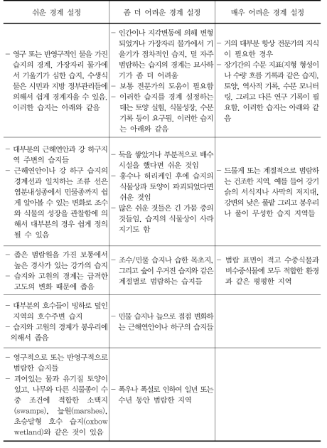 습지의 경계 설정