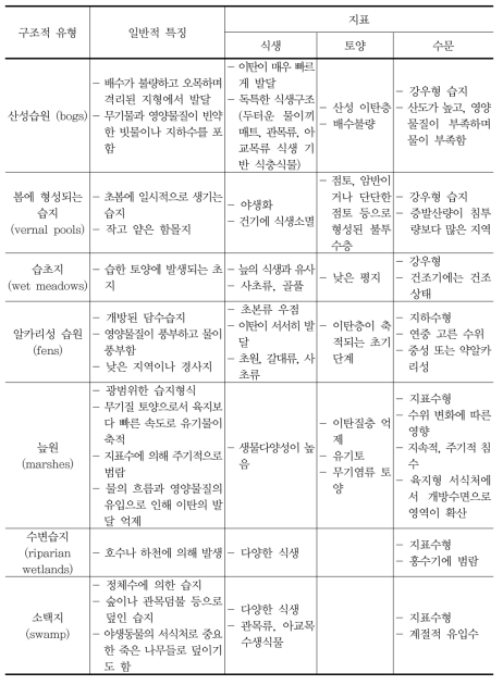 구조적 특성에 따른 습지 유형