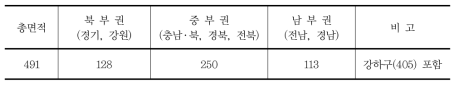 주요 내륙습지 면적 현황(단위 : ㎢)