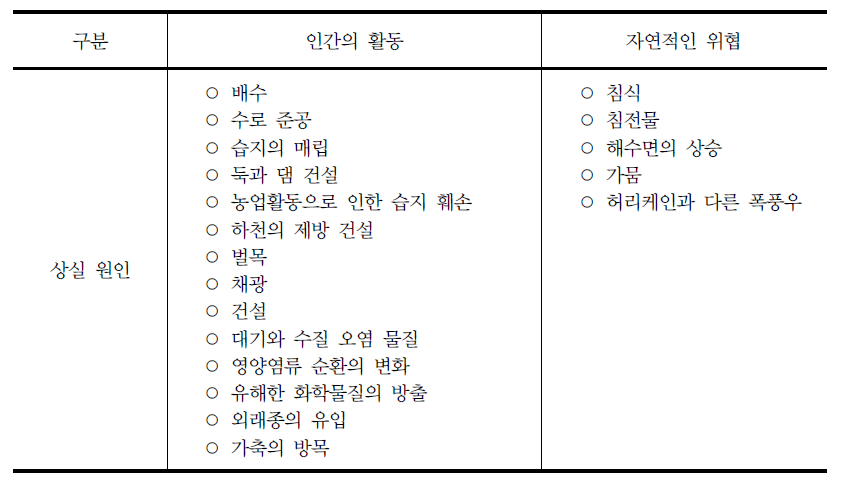 미국에서의 습지 상실의 원인