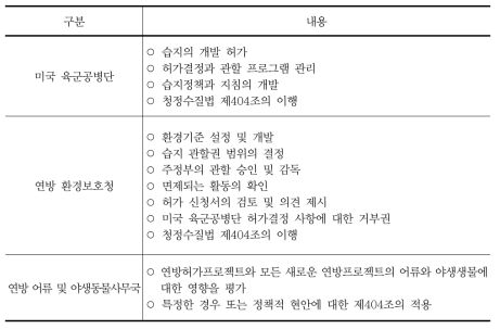 청정수질법 관련기관의 역할