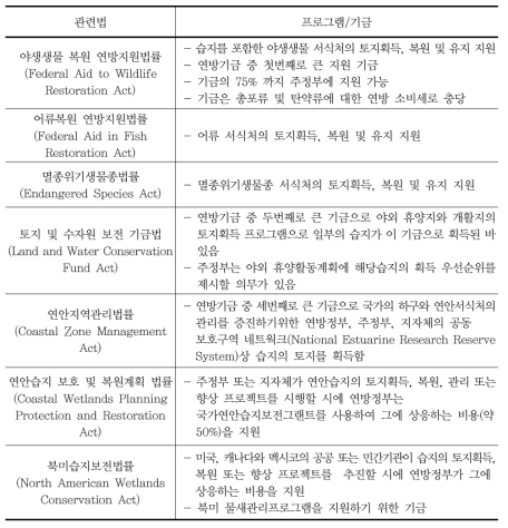 주정부 또는 지자체에 대한 연방정부의 습지 관련 지원 프로그램