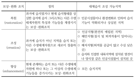 보상 ․완화조치별 대체습지 조성 가능지역