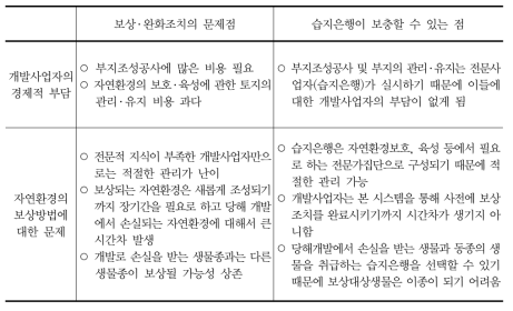 보상 ․완화조치의 문제점과 습지은행의 보충점