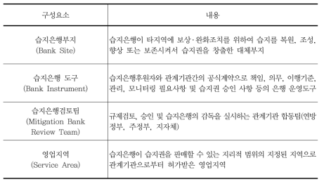 습지은행 운영체계 구성요소