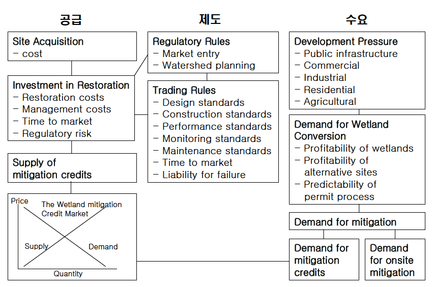 습지은행 시장의 수요, 공급 및 관리 정책