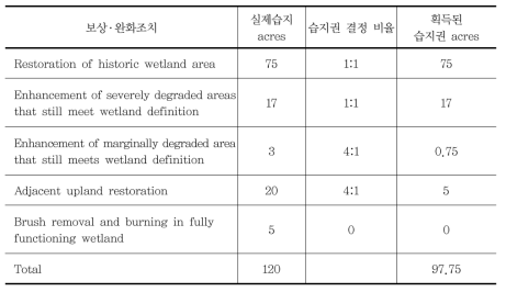 대체습지의 습지권 결정 사례(위스콘신주)