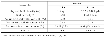 Soil related parameters for calculating SSLs