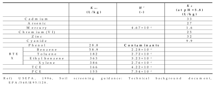 Chemical-specific parameter values for calculating SSLs