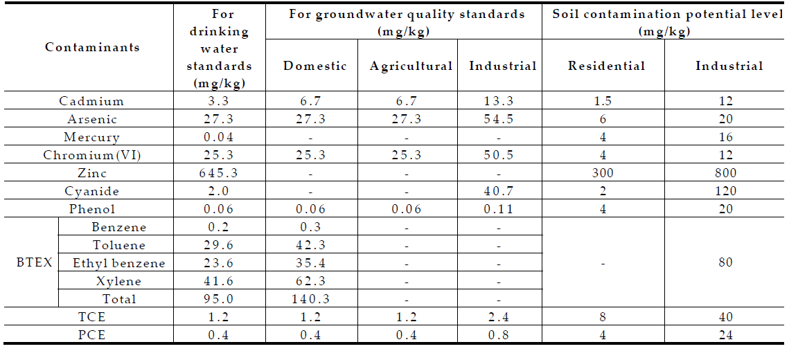 Soil screening levels when DAF = 20 in Korea