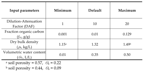 Ranges of soil parameters and DAF for sensitivity analysis of the SSL equation