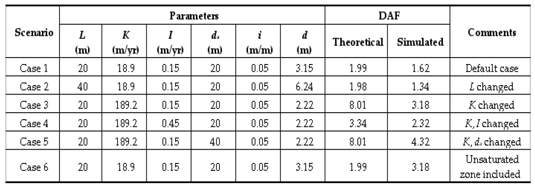 Parameter values and theoretical/simulated DAF values for six scenarios