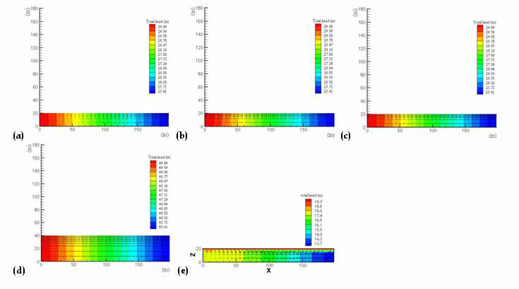 Simulated groundwater flow regimes for (a) case 1 (default) and 2 (L changed), (b) case 3 (K changed), (c) case 4 (K and I changed), (d) case 5 (K and da changed), and (e) case 6 (unsaturated zone included)