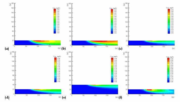 Simulated contaminant plumes after 20000 days for (a) case 1(default), (b) case 2(L changed), (c) case 3 (K changed), (d) case 4 (K and I changed), (e) case 5(K and da changed), and (f) case 6 (unsaturated zone included)