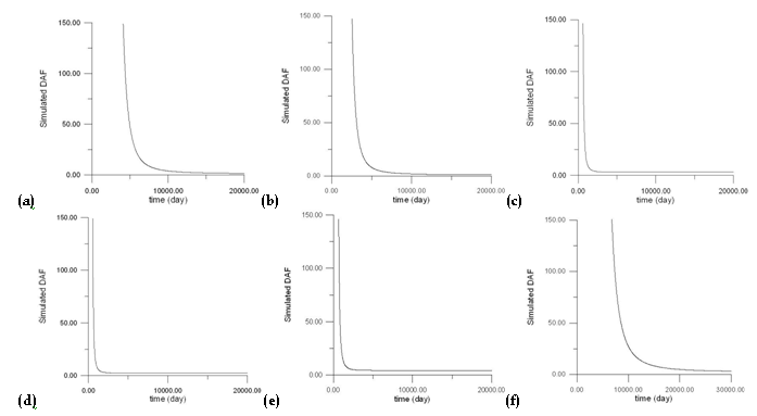 Temporal changes of simulated DAF values for (a) case 1 (default), (b) case 2 (L changed), (c) case 3 (K changed), (d) case 4 (K and I changed), (e) case 5 (K and da changed), and (f) case 6 (unsaturated zone included)