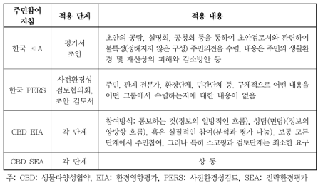 한국과 CBD 간 주민참여 지침의 비교