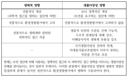 생물다양성 영향과 생태적 영향의 정의