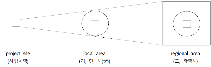 사업지역에 대한 영향범위의 계층적 구조