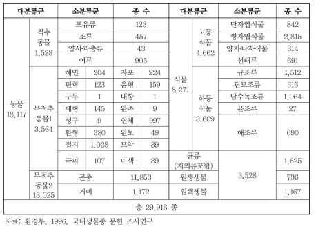 국내 생물종 현황