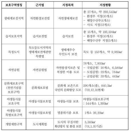 우리나라의 자연환경보호구역 현황(‘05.12월 현재)