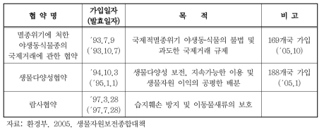 우리나라의 주요협약 가입현황