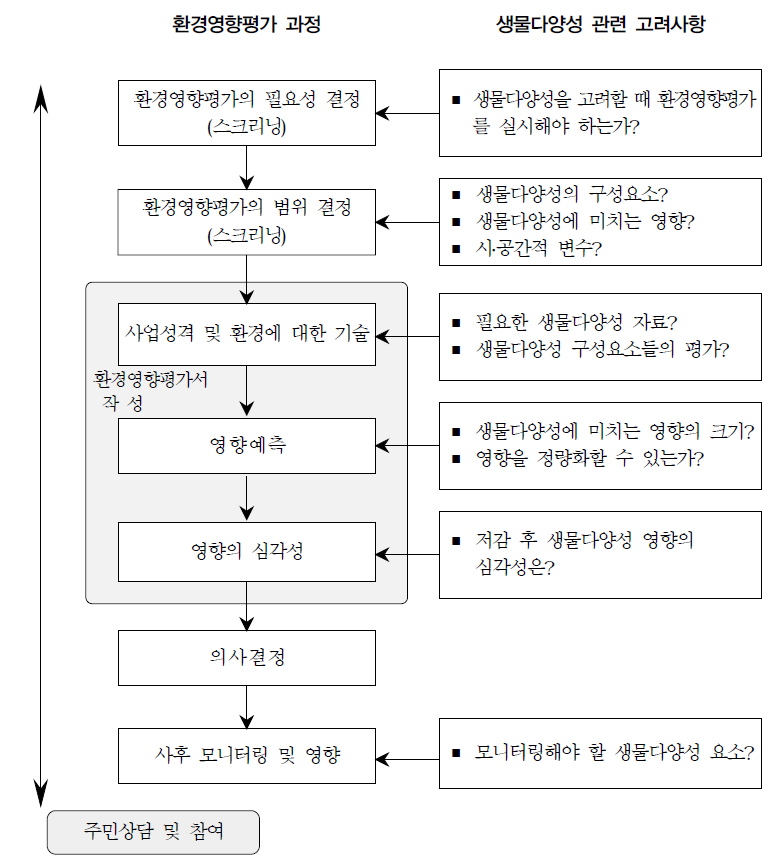 도로 환경영향평가에서 생물다양성 문제를 다루기 위한 체계적 접근방식