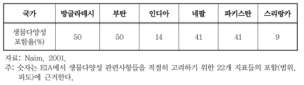 남아시아 6개국 EIA 가이드라인의 생물다양성 분석