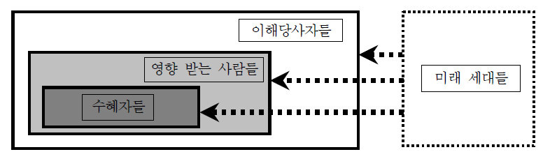 생물다양성과 관련하여, EIA 과정에서 관련 이해당사자들에 관한 모식도 (Slootweg et al., 2006)