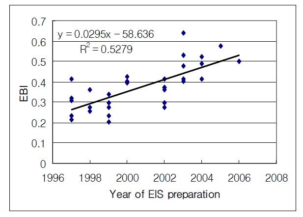 연도별 평가서들의 EBI 분포