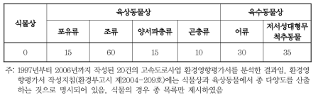 고속도로사업 환경영향평가서에서 분류군별로 종 다양도를 산출한 빈도(%)