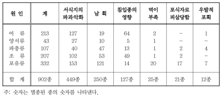 생물다양성 감소에 영향을 미치는 직접적 요인(IUCN, 1986)