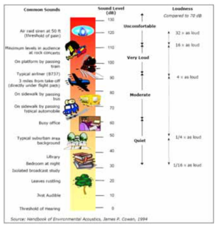 소음레벨에 따른 감각적인 영향
