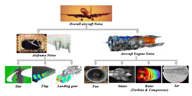 항공기의 주요 소음원