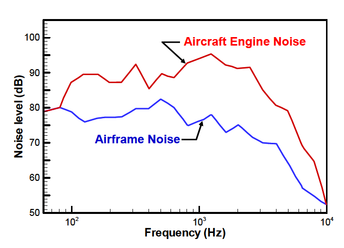 추진계 소음과 공기역학적 기체소음의 비교