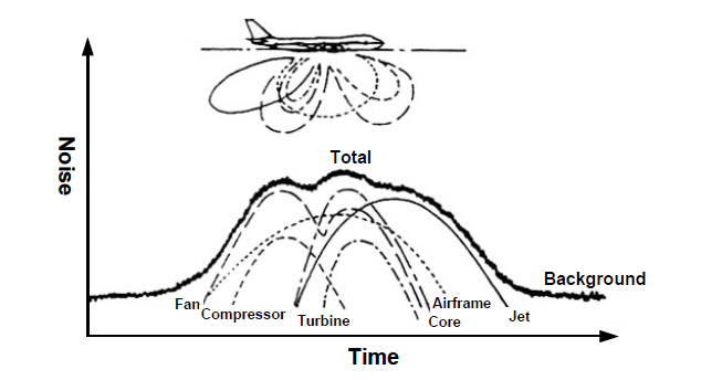 항공기의 소음발생원과 시간에 따른 소음변화