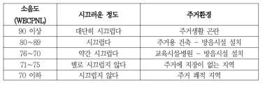 항공기소음의 영향