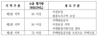 일본의 항공기소음 규제기준