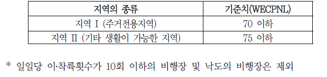 일본의 항공기소음 환경기준