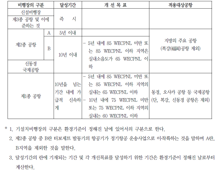 일본의 항공기소음 개선의 달성기간