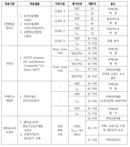 미국의 항공기소음 관리기준