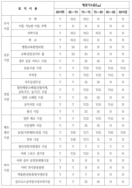 미국의 공항주변지역 토지이용 규제기준