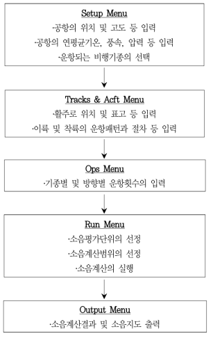 INM의 계산과정