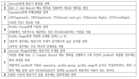 Profile Identifiers의 절차