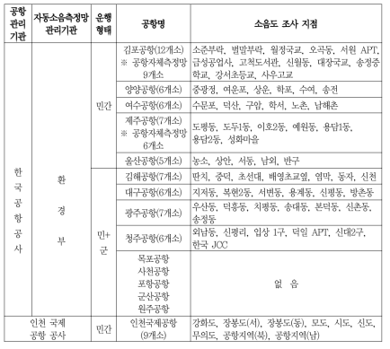 공항별 자동소음측정망 운용현황