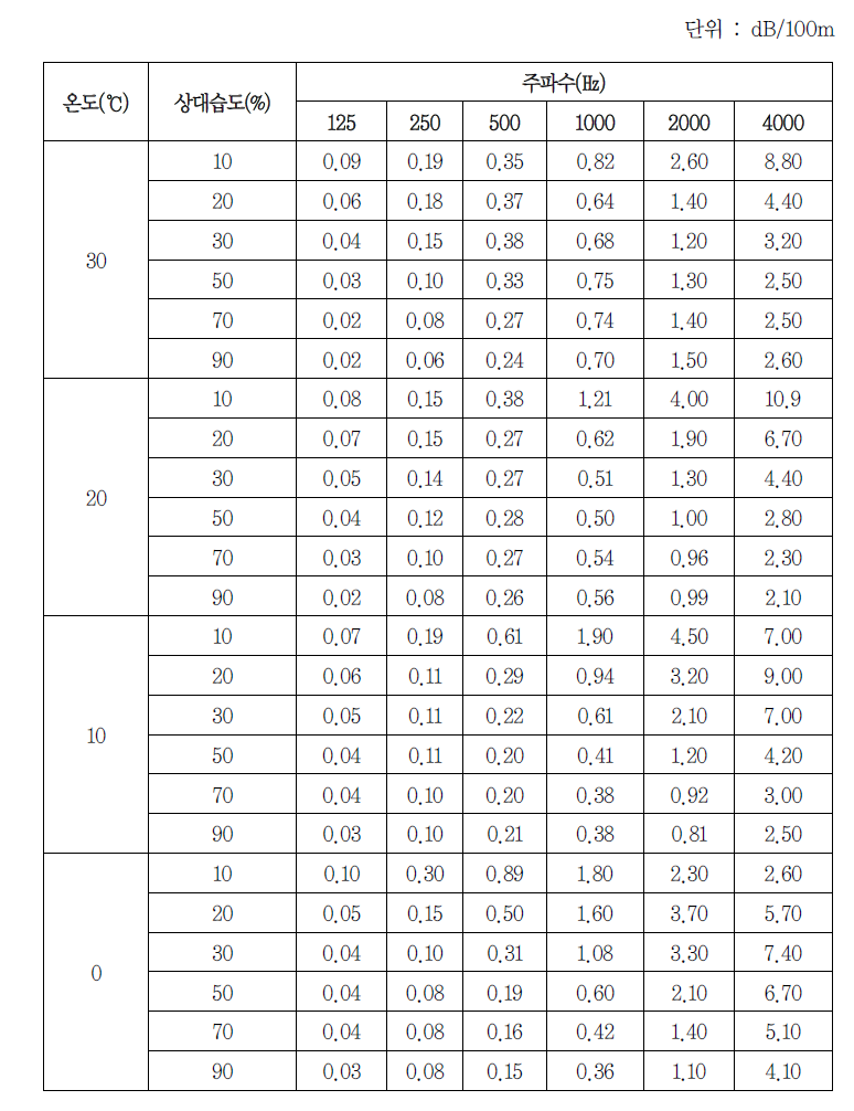 기온과 습도에 따른 공기흡음감쇠