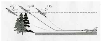 항공기 이륙시 풍속에 의한 영향