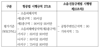 항공기소음 규제기준의 비교