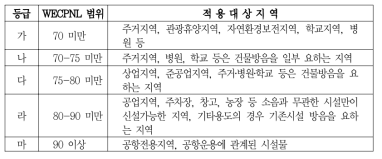 환경영향평가서 검토편람에 제시된 토지이용 가이드라인